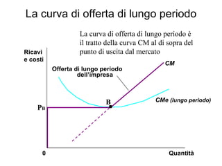 La curva di offerta di lungo periodo Quantità CM CMe  (lungo periodo) 0 Ricavi e costi B La curva di offerta di lungo periodo è il tratto della curva CM al di sopra del punto di uscita dal mercato P B Offerta di lungo periodo dell’impresa 