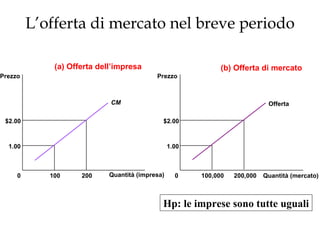 (a)   Offerta dell’impresa Quantità (impresa) 0 Prezzo CM $2.00 1.00 100 200 (b)   Offerta di mercato Quantità (mercato) 0 Prezzo Offerta $2.00 1.00 100,000 200,000 L’offerta di mercato nel breve periodo Hp: le imprese sono tutte uguali 