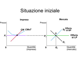 Situazione iniziale Mercato Impresa Quantità (impresa) 0 Prezzo CM CMeT P 1 Quantità (mercato) Prezzo 0 D 1 P 1 Q 1 A S 1 Offerta  di LP Offerta  di BP 