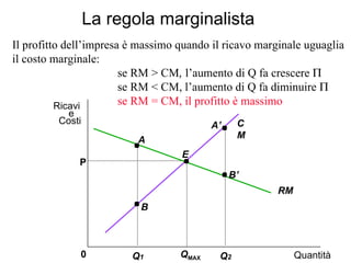 La regola marginalista Quantità 0 CM Q MAX RM P Il profitto dell’impresa è massimo quando il ricavo marginale uguaglia il costo marginale: se RM > CM ,  l’aumento di Q fa crescere   se RM < CM, l’aumento di Q fa diminuire   se RM = CM, il profitto è massimo Q 2 Q 1 A B E A’ B’ Costi e Ricavi 