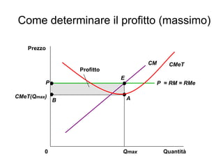 Come determinare il profitto (massimo) Quantità 0 Prezzo Profitto CMeT CM P CMeT(Q max ) Q max P  = RM = RMe B E A 