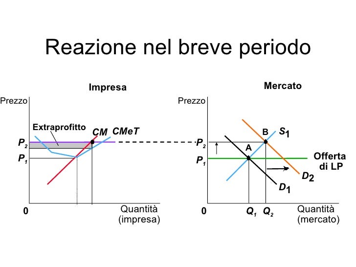 Equilibrio Di Breve Periodo In Concorrenza Perfetta