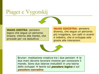 Piaget e Vygotskij
MANO DESTRA: pensiero
DESTRA
logico che segue un percorso
lineare, interno alla mente, che
procede per via deduttiva

MANO SINISTRA: pensiero
SINISTRA
diverso, che segue un percorso
più irregolare, con salti in avanti
e indietro, che si sviluppa solo
grazie alle interazioni

Bruner: mediazione creativa tra i due pensieri  le
due mani devono lavorare insieme per conoscere il
mondo. Sono due istanze ineludibili in una teoria
dello sviluppo  teorie sul pensiero logico e sul
pensiero narrativo

 
