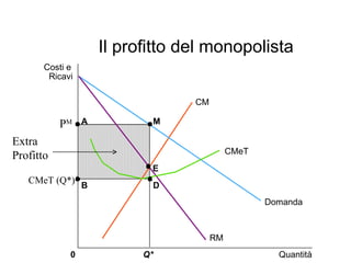 Il profitto del monopolista Quantità Q* 0 Domanda CM RM M D A B CMeT Extra Profitto P M E CMeT (Q*) Costi e Ricavi 