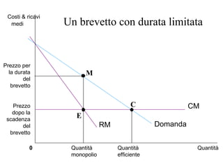 Un brevetto con durata limitata M C E Prezzo dopo la scadenza del brevetto Prezzo per la durata del brevetto Quantità Quantità  monopolio Quantità efficiente 0 Costi & ricavi medi Domanda CM RM 