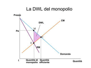 La DWL del monopolio Quantità 0 Quantità efficiente Quantità di monopolio Domanda CM Prezzo RM M E C P M DWL 