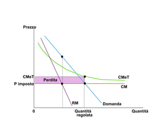 Quantità 0 Perdita Prezzo Domanda CM CMeT RM CMeT P imposto Quantità regolata 