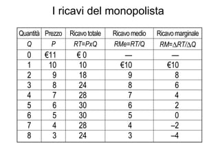 I ricavi del monopolista 