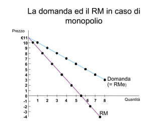 La domanda ed il RM in caso di monopolio Quantità Prezzo € 11 10 9 8 7 6 5 4 3 2 1 0 -1 -2 -3 -4 1 2 3 4 5 6 7 8 RM Domanda (= RMe ) 