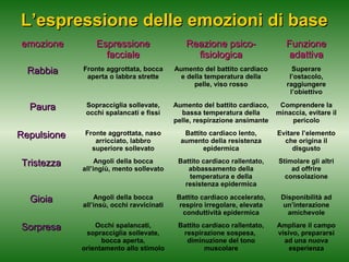 L’espressione delle emozioni di base
emozione

Espressione
facciale

Reazione psicofisiologica

Funzione
adattiva

Rabbia

Fronte aggrottata, bocca
aperta o labbra strette

Aumento del battito cardiaco
e della temperatura della
pelle, viso rosso

Superare
l’ostacolo,
raggiungere
l’obiettivo

Paura

Sopracciglia sollevate,
occhi spalancati e fissi

Aumento del battito cardiaco,
bassa temperatura della
pelle, respirazione ansimante

Comprendere la
minaccia, evitare il
pericolo

Repulsione

Fronte aggrottata, naso
arricciato, labbro
superiore sollevato

Battito cardiaco lento,
aumento della resistenza
epidermica

Evitare l’elemento
che origina il
disgusto

Tristezza

Angoli della bocca
all’ingiù, mento sollevato

Battito cardiaco rallentato,
abbassamento della
temperatura e della
resistenza epidermica

Stimolare gli altri
ad offrire
consolazione

Gioia

Angoli della bocca
all’insù, occhi ravvicinati

Battito cardiaco accelerato,
respiro irregolare, elevata
conduttività epidermica

Disponibilità ad
un’interazione
amichevole

Sorpresa

Occhi spalancati,
sopracciglia sollevate,
bocca aperta,
orientamento allo stimolo

Battito cardiaco rallentato,
respirazione sospesa,
diminuzione del tono
muscolare

Ampliare il campo
visivo, prepararsi
ad una nuova
esperienza

 