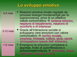 Lo sviluppo emotivo
0-2 mesi



2-12 mesi



>12 mesi



Reazioni emotive innate regolate da
processi biologici fondamentali per la
sopravvivenza, prive di un effettivo
valore comunicativo  sistema edonico,
reazione di trasalimento, reazione di
sconforto e di interesse
Grazie all’interazione sociale si
sviluppano vere emozioni con valore
comunicativo  sorriso sociale,
sorpresa, tristezza, collera, gioia, paura,
circospezione (paura dell’ estraneo)
Emergono le emozioni complesse e
apprese, frutto di autoriflessione e
autoconsapevolezza  timidezza, colpa,
vergogna, orgoglio, invidia

 
