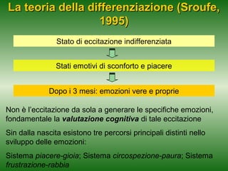 La teoria della differenziazione (Sroufe,
1995)
Stato di eccitazione indifferenziata
Stati emotivi di sconforto e piacere
Dopo i 3 mesi: emozioni vere e proprie
Non è l’eccitazione da sola a generare le specifiche emozioni,
fondamentale la valutazione cognitiva di tale eccitazione
Sin dalla nascita esistono tre percorsi principali distinti nello
sviluppo delle emozioni:
Sistema piacere-gioia; Sistema circospezione-paura; Sistema
frustrazione-rabbia

 