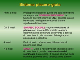 Sistema piacere-gioia
Primi 2 mesi

Prototipo fisiologico di quella che sarà l’emozione
vera e propria: SORRISO ENDOGENO 
funzione di eventi interni al SNC, segnala stato di
benessere non legato a capacità di dare
significato del neonato

Dai 3 mesi

SORRISO SOCIALE: segnala emozione di
SOCIALE
piacere non ancora differenziata; reazione
determinata dal contenuto dell’evento e dal suo
riconoscimento; risposta non fisiologica, ma
psicologica e cognitiva.

4 mesi

Evoluzione in un’emozione differenziata 
piacere, riso attivo

7-8 mesi

GIOIA  Gioia e riso attivo non implicano solo il
riconoscimento, ma la comprensione del
significato di un evento  sorriso all’arrivo della
mamma, gioco del cucù (anticipazione evento)

 
