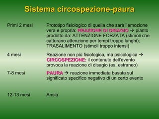 Sistema circospezione-paura
Primi 2 mesi

Prototipo fisiologico di quella che sarà l’emozione
vera e propria: REAZIONE DI DISAGIO  pianto
prodotto da: ATTENZIONE FORZATA (stimoli che
catturano attenzione per tempi troppo lunghi);
TRASALIMENTO (stimoli troppo intensi)

4 mesi

Reazione non più fisiologica, ma psicologica 
CIRCOSPEZIONE: il contenuto dell’evento
provoca la reazione di disagio (es. estraneo)

7-8 mesi

PAURA  reazione immediata basata sul
significato specifico negativo di un certo evento

12-13 mesi

Ansia

 