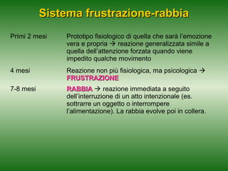 Sistema frustrazione-rabbia
Primi 2 mesi

Prototipo fisiologico di quella che sarà l’emozione
vera e propria  reazione generalizzata simile a
quella dell’attenzione forzata quando viene
impedito qualche movimento

4 mesi

Reazione non più fisiologica, ma psicologica 
FRUSTRAZIONE

7-8 mesi

RABBIA  reazione immediata a seguito
dell’interruzione di un atto intenzionale (es.
sottrarre un oggetto o interrompere
l’alimentazione). La rabbia evolve poi in collera.

 