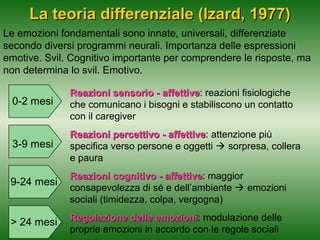La teoria differenziale (Izard, 1977)
Le emozioni fondamentali sono innate, universali, differenziate
secondo diversi programmi neurali. Importanza delle espressioni
emotive. Svil. Cognitivo importante per comprendere le risposte, ma
non determina lo svil. Emotivo.

0-2 mesi

Reazioni sensorio - affettive: reazioni fisiologiche
affettive
che comunicano i bisogni e stabiliscono un contatto
con il caregiver

3-9 mesi

Reazioni percettivo - affettive: attenzione più
affettive
specifica verso persone e oggetti  sorpresa, collera
e paura

9-24 mesi

> 24 mesi

Reazioni cognitivo - affettive: maggior
affettive
consapevolezza di sé e dell’ambiente  emozioni
sociali (timidezza, colpa, vergogna)
Regolazione delle emozioni: modulazione delle
emozioni
proprie emozioni in accordo con le regole sociali

 