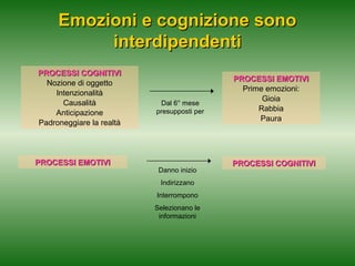 Emozioni e cognizione sono
interdipendenti
PROCESSI COGNITIVI
Nozione di oggetto
Intenzionalità
Causalità
Anticipazione
Padroneggiare la realtà

PROCESSI EMOTIVI

Dal 6° mese
presupposti per

Danno inizio
Indirizzano
Interrompono
Selezionano le
informazioni

PROCESSI EMOTIVI
Prime emozioni:
Gioia
Rabbia
Paura

PROCESSI COGNITIVI

 