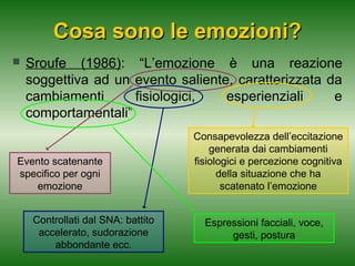 Cosa sono le emozioni?


Sroufe (1986): “L’emozione è una reazione
soggettiva ad un evento saliente, caratterizzata da
cambiamenti
fisiologici,
esperienziali
e
comportamentali”

Evento scatenante
specifico per ogni
emozione
Controllati dal SNA: battito
accelerato, sudorazione
abbondante ecc.

Consapevolezza dell’eccitazione
generata dai cambiamenti
fisiologici e percezione cognitiva
della situazione che ha
scatenato l’emozione
Espressioni facciali, voce,
gesti, postura

 