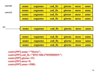 contrs[0]     nome    cognome      cod_fis     giorno   mese   anno
                nome    cognome      cod_fis     giorno   mese   anno
  contrs[2]
                nome    cognome      cod_fis     giorno   mese   anno
                nome    cognome      cod_fis     giorno   mese   anno


ptr
                nome     cognome     cod_fis     giorno   mese   anno


                nome    cognome      cod_fis     giorno   mese   anno
                nome     cognome     cod_fis     giorno   mese   anno
                nome    cognome      cod_fis     giorno   mese   anno

      contrs[997].nome =”Maria”;
      contrs[997].cod_fis =”BNCMRA79F89H505Y”;
      contrs[997].giorno =15;
      contrs[997].mese=9;
      contrs[997].anno =1989;

                                                                        28
 