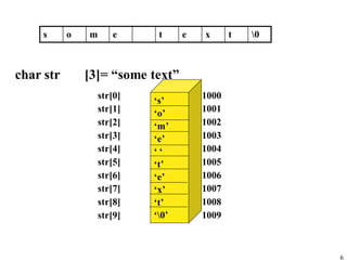 s     o   m      e      t     e   x      t   0



char str       [3]= “some text”
                   str[0]              1000
                            ‘s’
                   str[1]   ‘o’        1001
                   str[2]   ‘m’        1002
                   str[3]   ‘e’        1003
                   str[4]   ‘‘         1004
                   str[5]   ‘t’        1005
                   str[6]   ‘e’        1006
                   str[7]   ‘x’        1007
                   str[8]   ‘t’        1008
                   str[9]   ‘0’       1009



                                                       6
 
