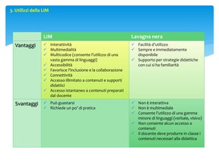 3. Utilizzi della LIM
LIM Lavagna nera
Vantaggi  Interattività
 Multimedialità
 Multicodice (consente l’utilizzo di una
vasta gamma di linguaggi)
 Accessibilità
 Favorisce l’inclusione e la collaborazione
 Connettività
 Accesso illimitato a contenuti e supporti
didattici
 Accesso istantaneo a contenuti preparati
dal docente
 Facilità d’utilizzo
 Sempre e immediatamente
disponibile
 Supporto per strategie didattiche
con cui si ha familiarità
Svantaggi  Può guastarsi
 Richiede un po’ di pratica
 Non è interattiva
 Non è multimediale
 Consente l’utilizzo di una gamma
minore di linguaggi (verbale, visivo)
 Non consente alcun accesso a
contenuti
 Il docente deve produrre in classe i
contenuti necessari alla didattica
 