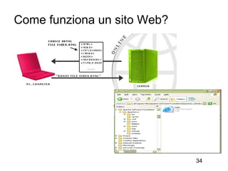 Come funziona un sito Web?




                             34
 