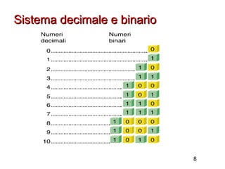 Sistema decimale e binario




                             8
 