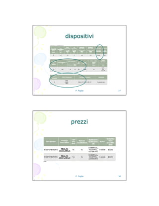P. Foglia 37
dispositividispositivi
P. Foglia 38
prezziprezzi
 