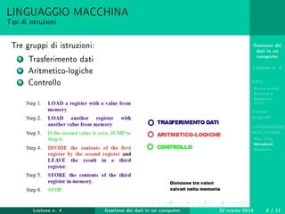 Gestione dei
dati in un
computer
Lezione n. 4
CPU
Breve storia
Struttura
Memoria -
CPU
Stored-
program
LINGUAGGIO
MACCHINA
Risc-Cisc
Istruzioni
Esempio
LINGUAGGIO MACCHINA
Tipi di istruzioni
Tre gruppi di istruzioni:
1 Trasferimento dati
2 Aritmetico-logiche
3 Controllo
Lezione n. 4 Gestione dei dati in un computer 22 marzo 2013 8 / 11
 