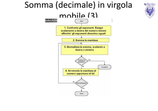 Somma (decimale) in virgola
       mobile (3)
 
