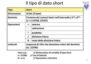 Il tipo di dato short
Tipo                short
Dimensione          16 bit (2 byte)
Dominio             l'insieme dei numeri interi nell'intervallo [-215,+215-
                    1] = [-32768, 32767]
Operazioni            + somma
                       - sottrazione
                      * prodotto
                      / divisione intera
                     % resto della divisione intera
Letterali           sequenze di cifre che denotano valori del dominio
                    (es. 22700)
            short a,b;      // Dichiarazione di variabile di tipo short
            a = 22700;   // Uso di letterali
            b = a+1;        // Espressione aritmetica
                                                                              14
 