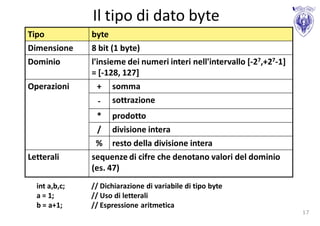 Il tipo di dato byte
Tipo           byte
Dimensione     8 bit (1 byte)
Dominio        l'insieme dei numeri interi nell'intervallo [-27,+27-1]
               = [-128, 127]
Operazioni       + somma
                  - sottrazione
                 * prodotto
                 / divisione intera
                % resto della divisione intera
Letterali      sequenze di cifre che denotano valori del dominio
               (es. 47)
  int a,b,c;   // Dichiarazione di variabile di tipo byte
  a = 1;       // Uso di letterali
  b = a+1;     // Espressione aritmetica
                                                                         17
 
