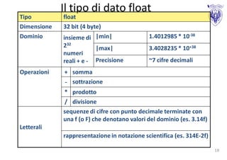 Il tipo di dato float
Tipo         float
Dimensione   32 bit (4 byte)
Dominio      insieme di |min|                1.4012985 * 10-38
             232          |max|              3.4028235 * 10+38
             numeri
             reali + e - Precisione          ~7 cifre decimali
Operazioni   + somma
             - sottrazione
             * prodotto
             / divisione
             sequenze di cifre con punto decimale terminate con
             una f (o F) che denotano valori del dominio (es. 3.14f)
Letterali
             rappresentazione in notazione scientifica (es. 314E-2f)

                                                                       18
 
