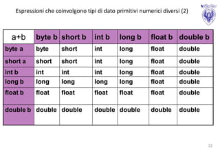 Espressioni che coinvolgono tipi di dato primitivi numerici diversi (2)



  a+b      byte b short b          int b     long b       float b double b
byte a     byte      short         int       long         float       double
short a    short     short         int       long         float       double
int b      int       int           int       long         float       double
long b     long      long          long      long         float       double
float b    float     float         float     float        float       double

double b double double             double double          double      double




                                                                               32
 