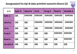 Assegnazioni fra tipi di dato primitivi numerici diversi (2)

   a=b    byte b   short b   int b    long b   float b   double b

byte a    OK       ERRORE    ERRORE   ERRORE    ERRORE    ERRORE


short a   OK       OK        ERRORE   ERRORE    ERRORE    ERRORE


int b     OK       OK        OK       ERRORE    ERRORE    ERRORE

long b    OK       OK        OK       OK       ERRORE    ERRORE


float b   OK       OK        OK       OK       OK        ERRORE

double b OK        OK        OK       OK       OK        OK

                                                                  34
 