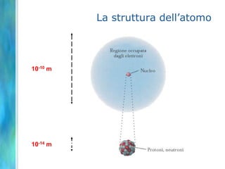 10-10 m10-14 mLa struttura dell’atomo