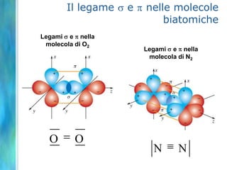 La sovrapposizione di orbitali atomiciUn legame covalente è formato da una coppia di elettroni a spin antiparallelo condivisa da due atomi.Un legame covalente deriva dalla sovrapposizione (o compenetrazione) di due orbitali di due atomi che complessivamente contengono due elettroni.L’area in comune ai due orbitali è detta area di sovrapposizione.Il legame è tanto più stabile quanto maggiore è la sovrapposizione fra gli orbitali.Poiché gli elettroni sono indistinguibili, il legame puo’ essere formato anche dalla sovrapposizione di un orbitale vuoto di un atomo con un orbitale contenente due elettroni di un altro atomo -> legame dativo