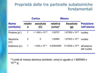 Proprietà delle tre particelle subatomiche fondamentali* l’unità di massa atomica (simbolo: uma) è uguale a 1.660540 x 10-24 g.