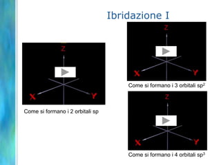 La sovrapposizione di orbitali atomiciLegami s e p