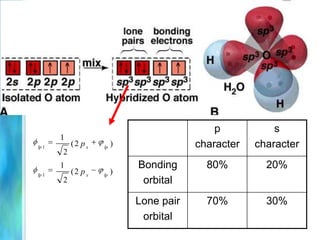 	L’evidenza sperimentale dice che nella molecola di metano (CH4) i 4 legami sono uguali e la molecola ha geometria tetraedrica, con angoli di legame H–C–H di 109,5°.