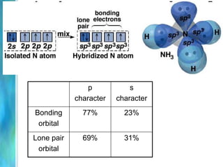 La configurazione elettronica a minima energia per un atomo di C isolato è: 1s2 2s2 2p2La configurazione elettronica a minima energia per un atomo di C legato è: 1s2 2s1 2p3	con valenza =4Ma anche in questo stato il C non ha 4 orbitali atomici equivalenti…non si spiega la geometria del metano!