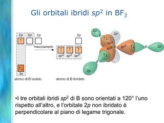 Risolviamo il problema della geometria: l’ibridazione (Pauling 1931)Orbitali ibridi risultano dall’incrocio (o ibridizzazione) degli orbitali atomici primitivi propri dell’atomo isolato.Dal numero e dal tipo degli orbitali atomici puri che insieme contribuiscono alla formazione di un orbitale ibrido dipende la forma di questo e la sua orientazione nello spazio.Solo orbitali atomici con energie vicine possono ibridarsi poiché a ciò corrisponde la massima sovrapposizione.Dall’ibridazione di n orbitali atomici puri derivano altrettanti orbitali ibridi.Gli orbitali ibridi hanno tutti la stessa energia (sono degeneri) intermedia fra quella degli orbitali di partenza.