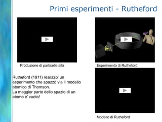 Primi esperimenti - RuthefordProduzione di particelle alfaEsperimento di RuthefordRutheford (1911) realizzo’ un esperimento che spazzò via il modello atomico di Thomson. La maggior parte dello spazio di un atomo e’ vuoto! Modello di Rutheford