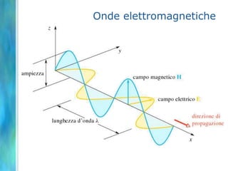 Onde elettromagnetiche