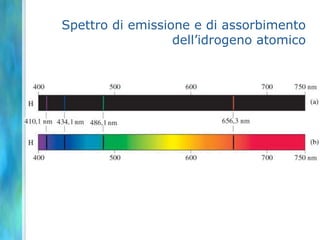 Spettro di emissione e di assorbimento dell’idrogeno atomico