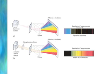 Esempio con l’atomo di idrogeno