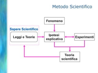 Metodo ScientificoFenomenoSapere ScientificoIpotesi esplicativaLeggi e TeorieEsperimentiTeoria scientifica 