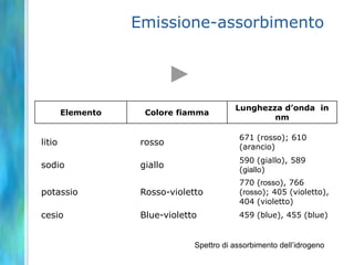 Il modello di Bohr. RiepilogoL’energia dell’atomo è quantizzata, perché il moto dell’elettrone è limitato ad orbite fisse.L’elettrone può trasferirsi da un’orbita all’altra solo se l’atomo assume o emette un fotone la cui energia è uguale alla differenza di energia tra i due livelli energetici (orbite).Si generano spettri di righe perché queste variazioni di energia corrispondono a fotoni di specifiche lunghezze d’onda.Il modello di Bohr è essenzialmente un modello a un solo elettrone.