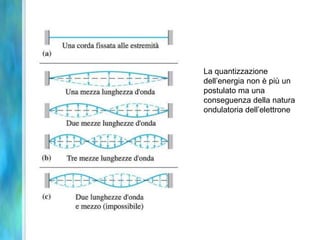 Proprietà ondulatorie dell’elettroneIl comportamento degli elettroni negli atomi polielettronici è in accordo con il principio che l’elettrone abbia sia proprietà corpuscolari che ondulatorie.L’equazione d’onda di ogni particella in movimento è data dall’equazione di deBroglieLa lunghezza d’onda di oggetti macroscopici, osservabili, è troppo piccola per essere misurata.La lunghezza d’onda dell’elettrone è simile al diametro dell’atomo.