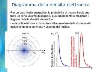 La quantizzazione dell’energia non è più un postulato ma una conseguenza della natura ondulatoria dell’elettrone